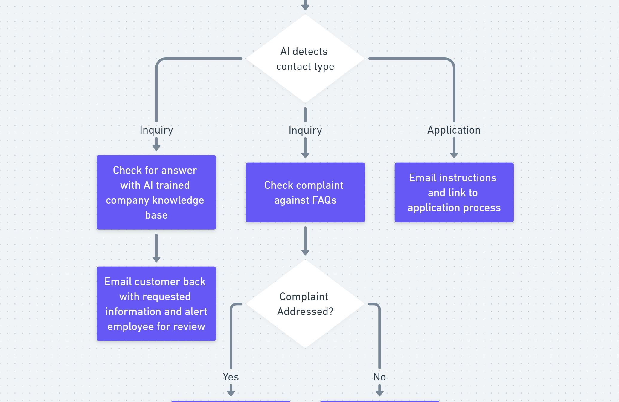 content personalization automation services for customer support