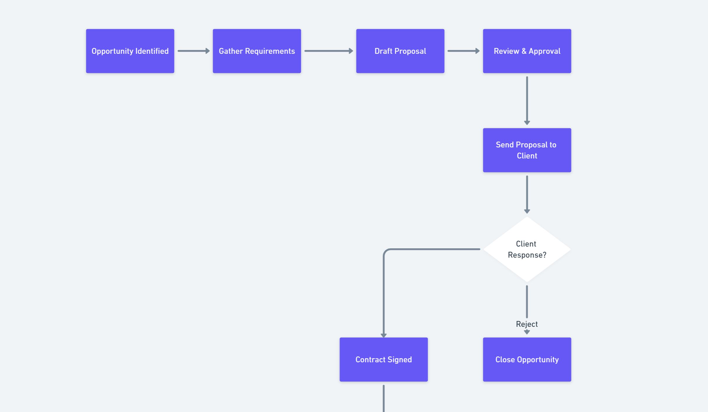 proposal automation workflow