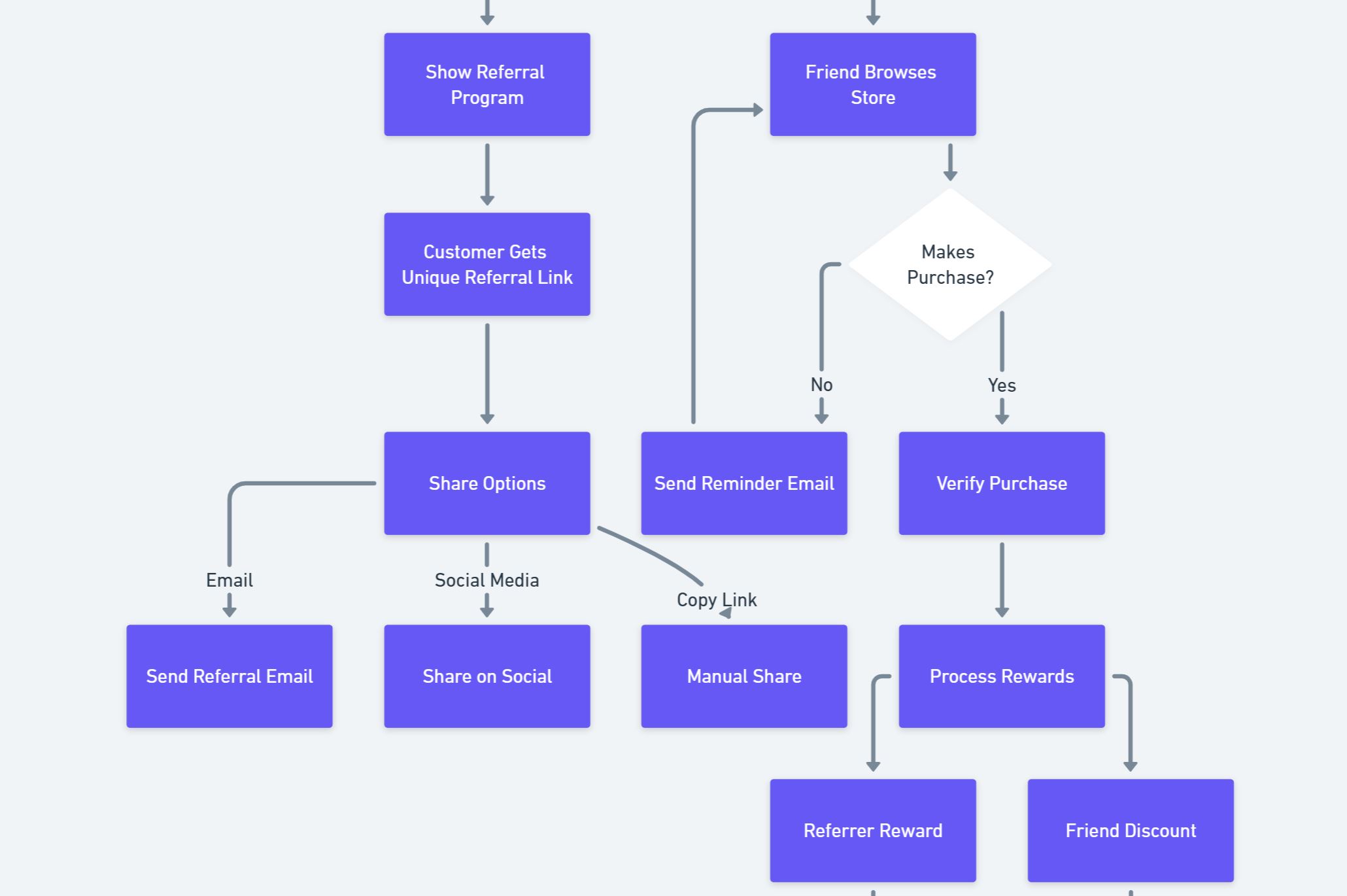 referral program automation workflow