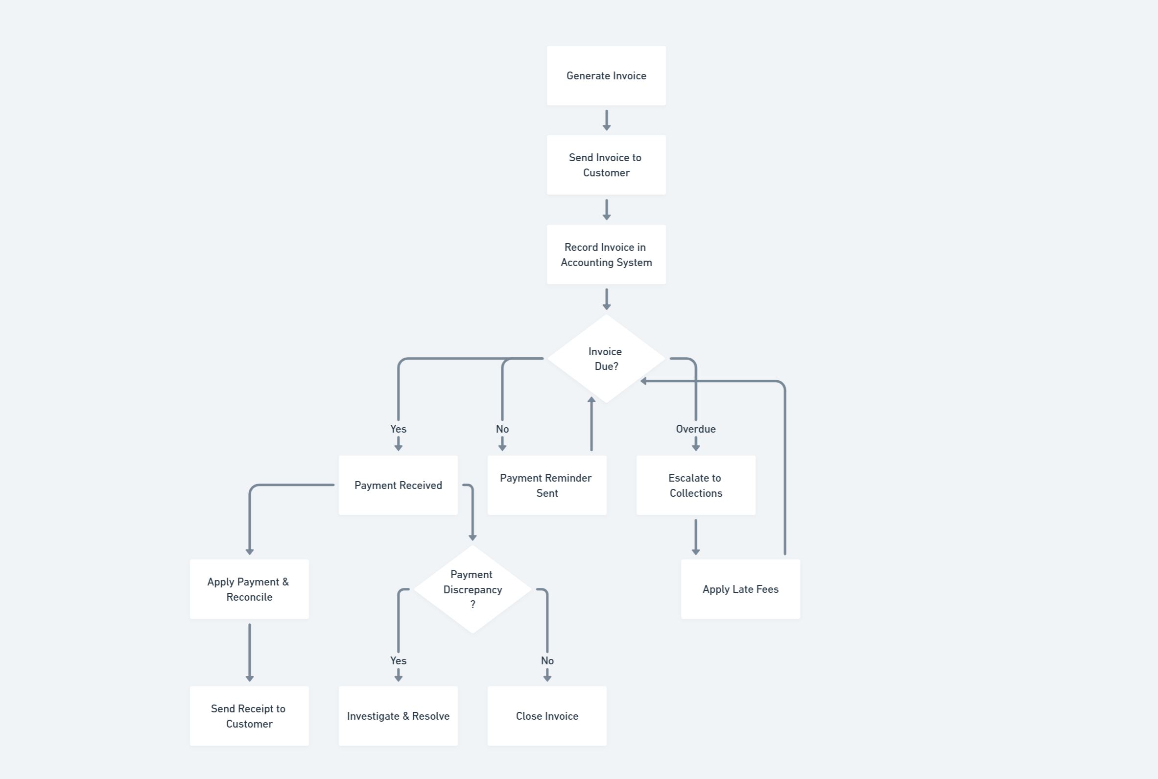 accounts receivable automation workflow