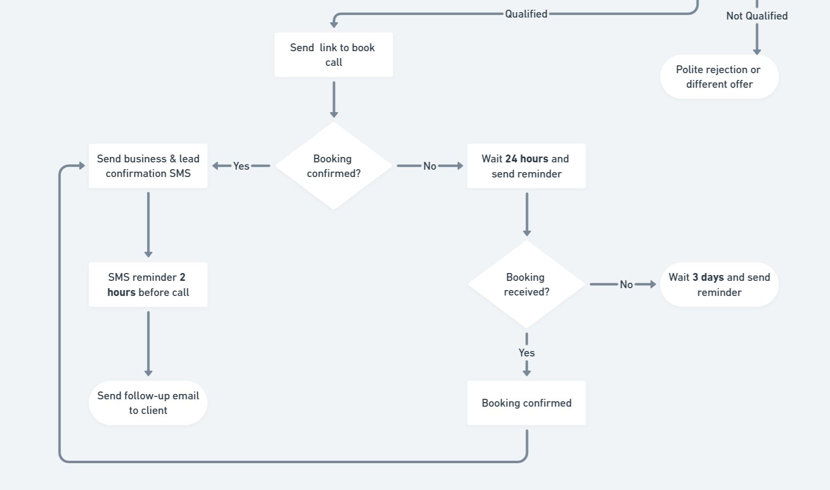 appointment setting automation workflow