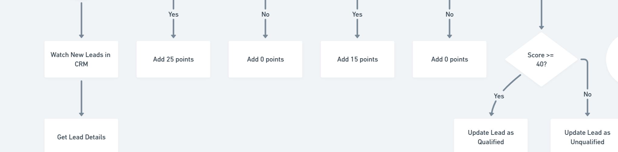 lead scoring automation workflow